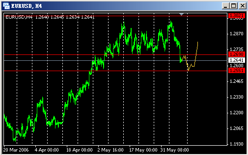 20060609-eurusd01.gif