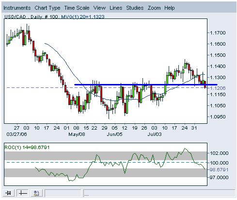 USDCAD-080706.JPG