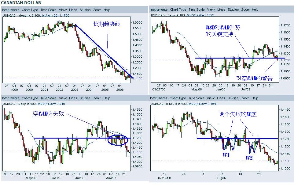 USDCAD-summary-082606.JPG