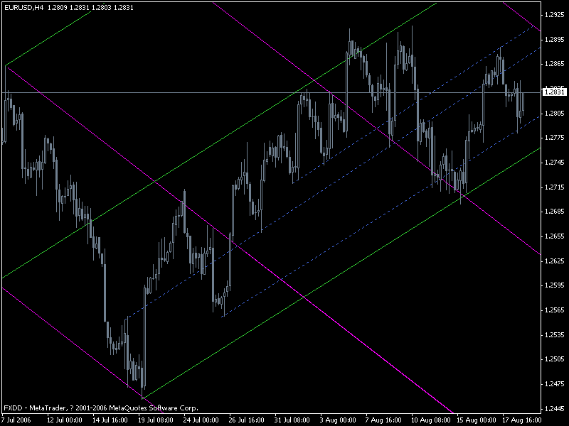 EURUSD 4H