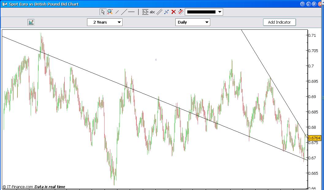 EUR/GBP