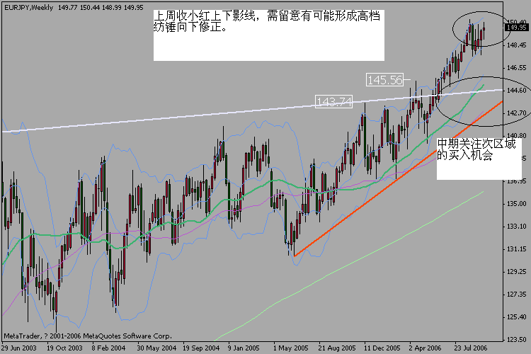 eurjpy10w.gif