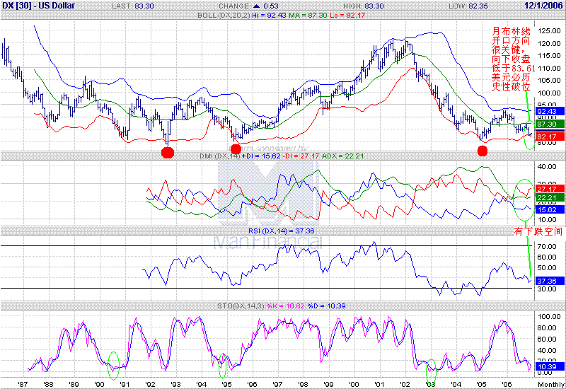 20061210usdindex.GIF
