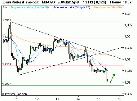 2974624201-eurodollar-un-rebond-est-attendu-apres-la-correction.gif