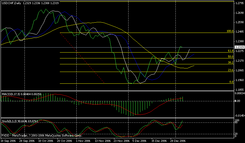 usdchf2007010514daily