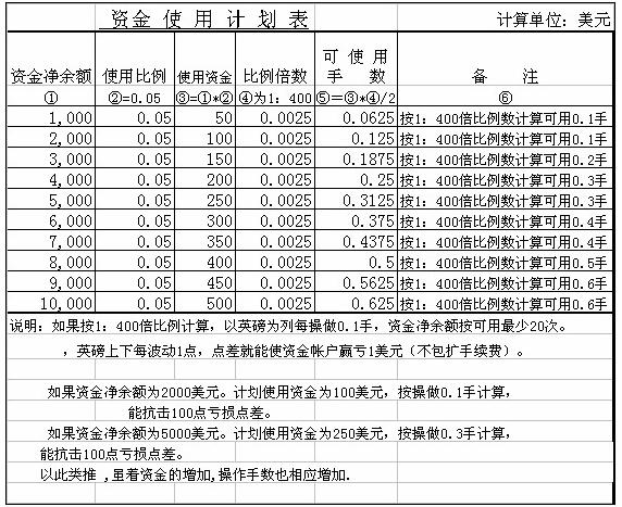 资金的使用计划