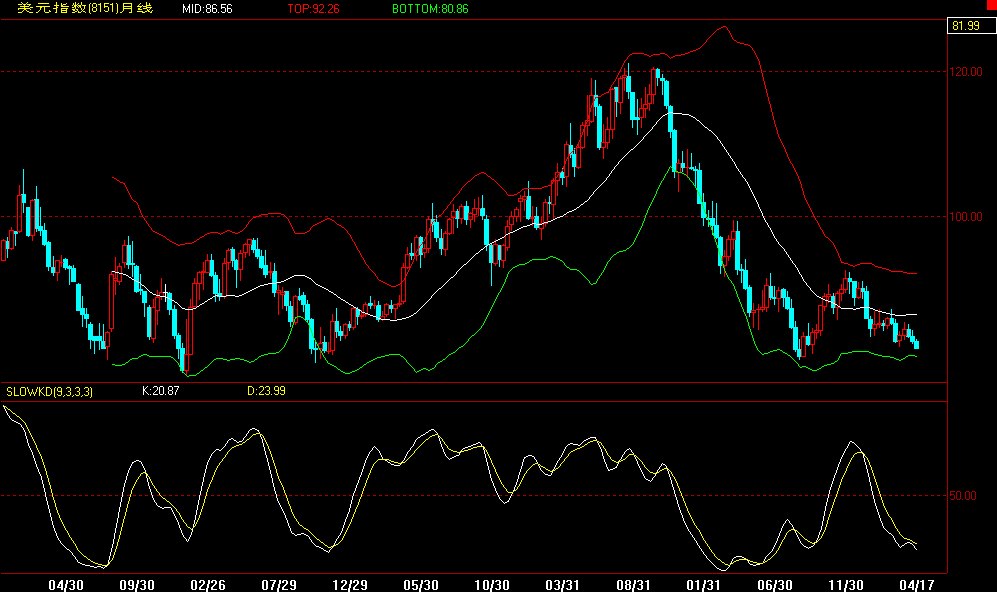 usdindex20070417.gif