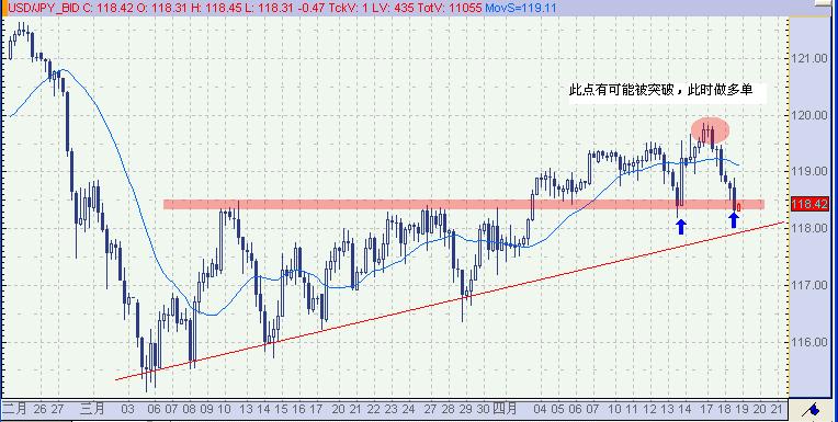 USDJPY070418多单