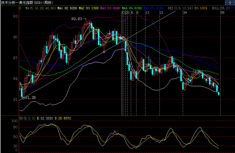 USDWEEK
