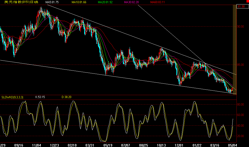 usdindex.gif