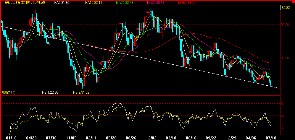 usdindex20070710.gif