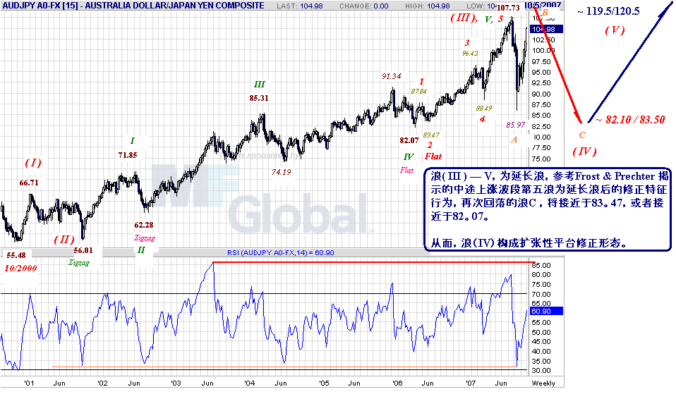 audjpy-w-10-6-07.gif