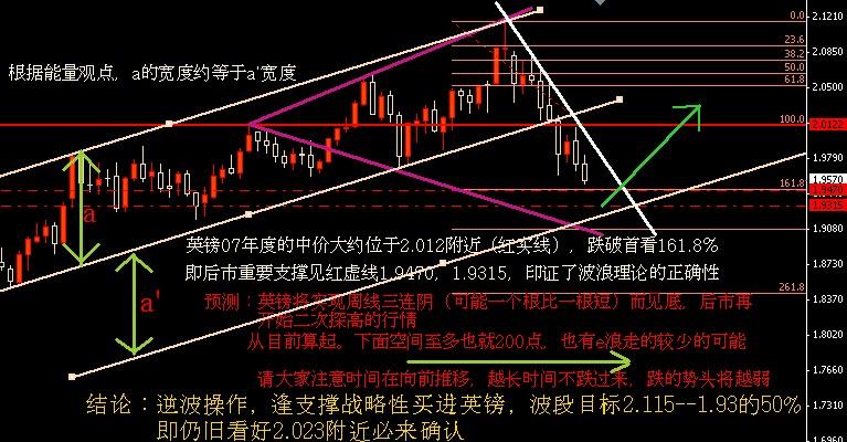 英镑周线分析.JPG