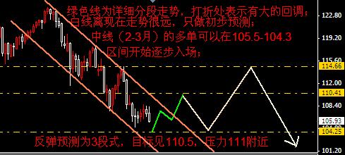 美日后市2-28周线.jpg