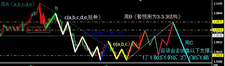 英镑日线波浪构成详细分析及预测.jpg