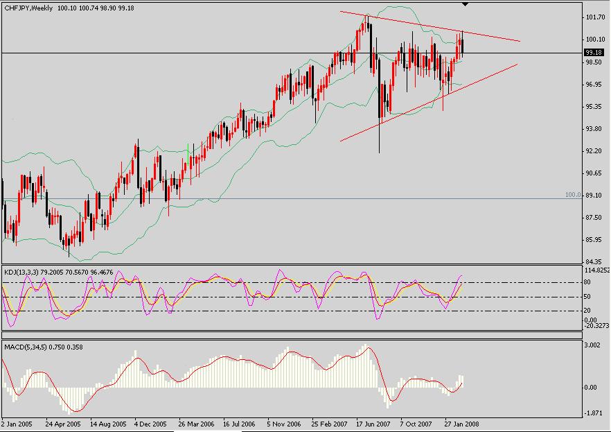 CHF-JPYWeekly).jpg