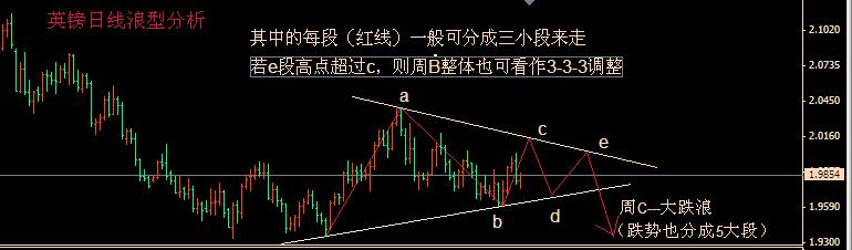 英镑近期及后市波浪分析.jpg