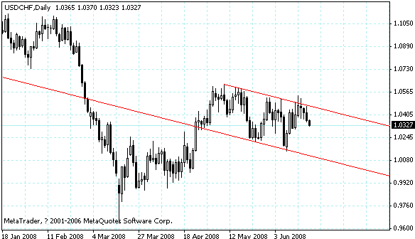 usdchf.gif