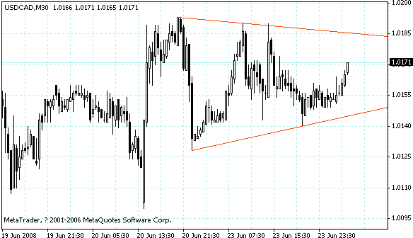usdcad.gif