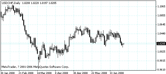 usdchf.gif