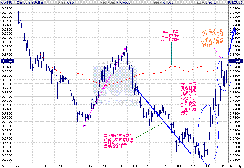 cad-usd-PPP.GIF