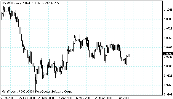 usdchf.gif