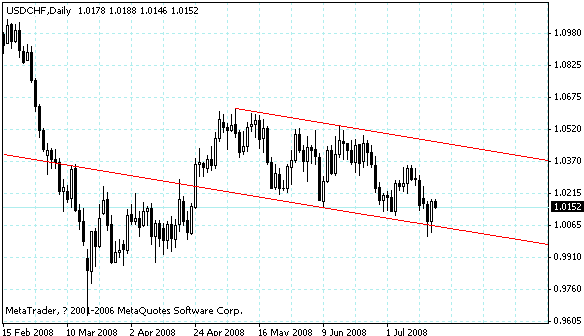 usdchf.gif