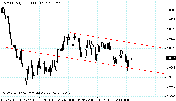 usdchf.gif
