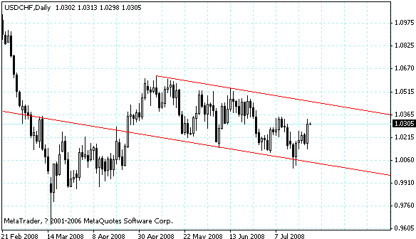 usdchf.gif