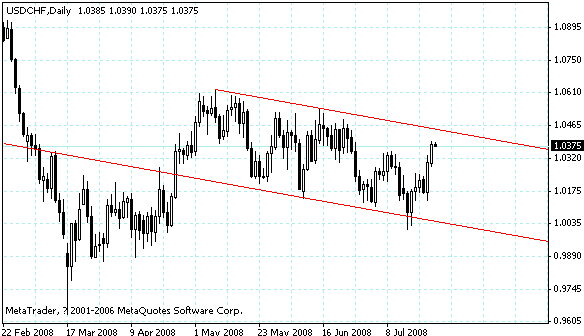 usdchf.gif