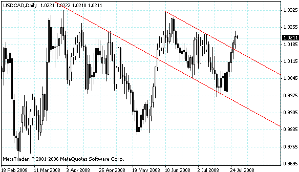 usdcad.gif
