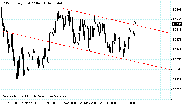 usdchf.gif