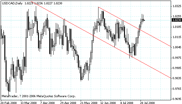 usdcad.gif