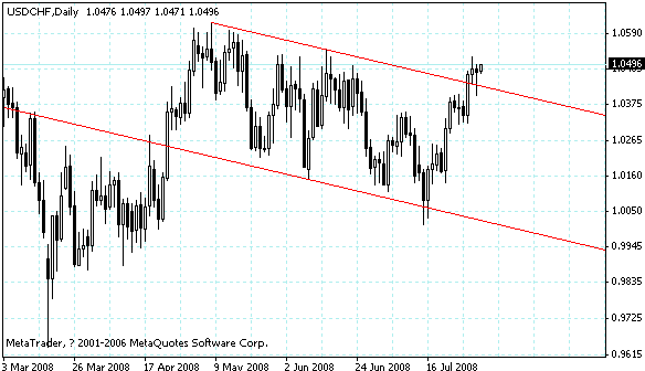 usdchf.gif
