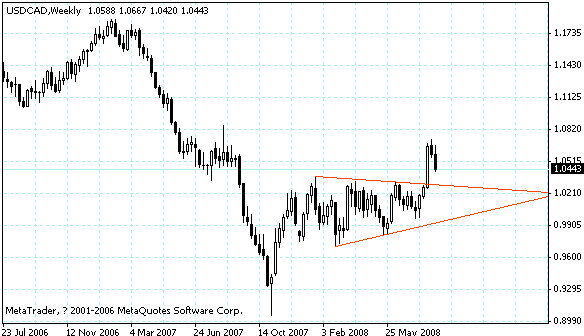 usdcad.gif