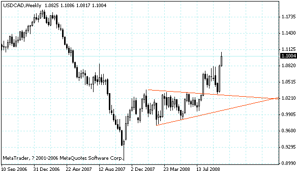 usdcad.gif