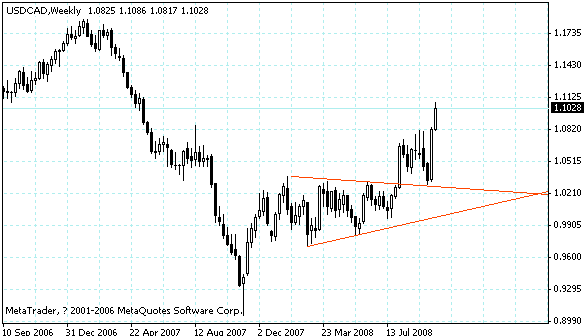 usdcad.gif