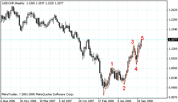 usdchf.gif