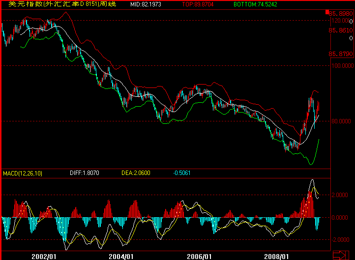 usdindex09.gif