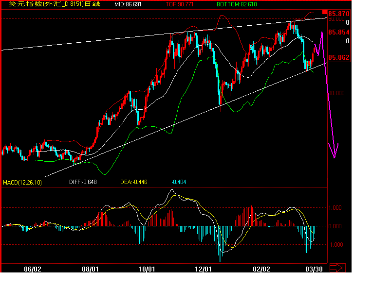 usdindex0330.gif