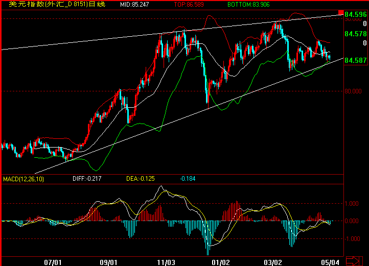 usdindex0504.gif