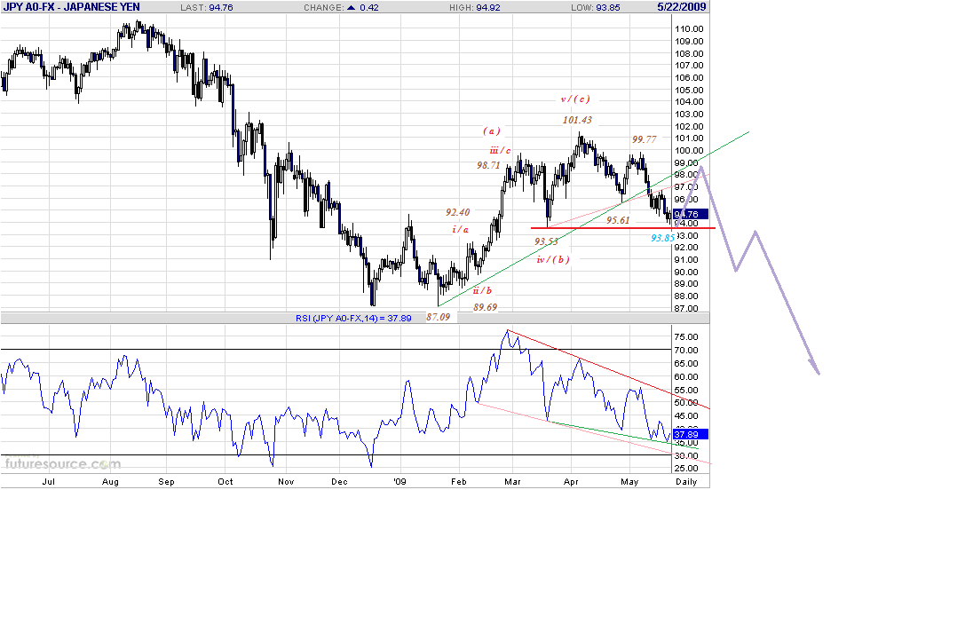 jpy-d-5-22-09.gif