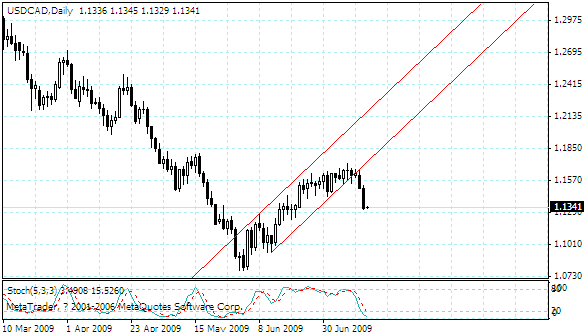 usdcad.gif