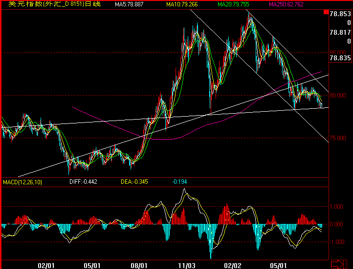 usdindex0726.gif
