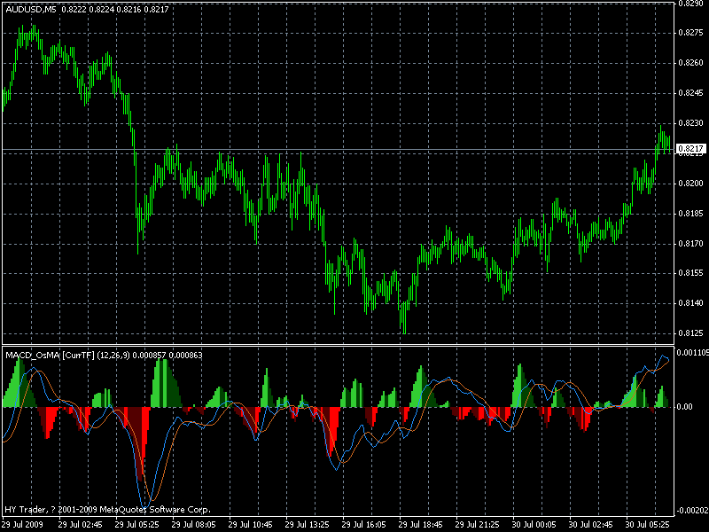 AUDMACD 5min