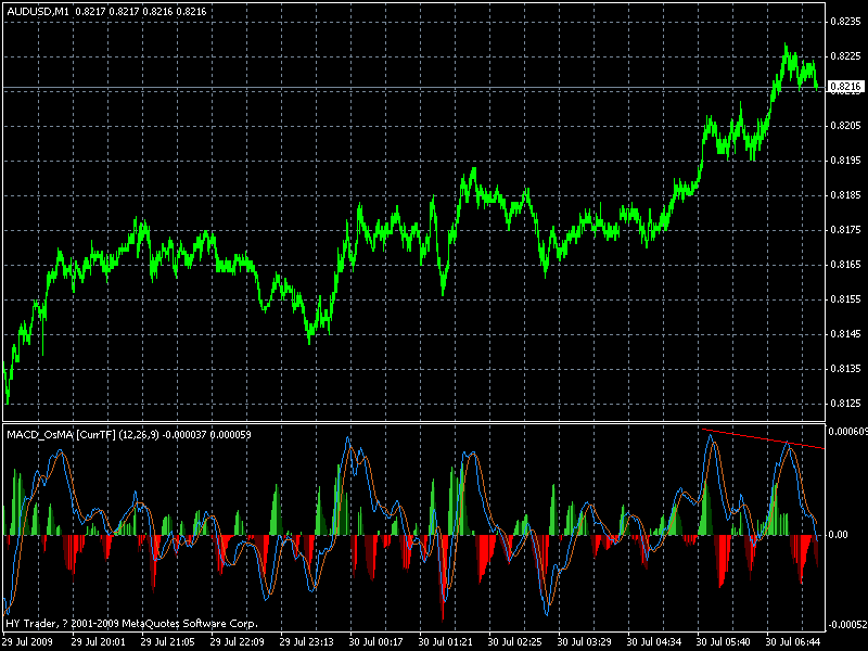 AUDMACD 1min