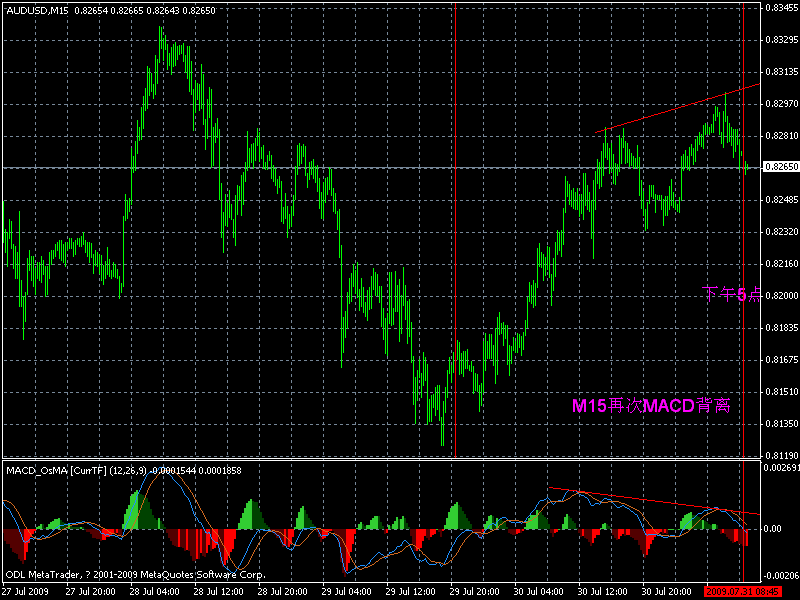 AUD,15minͼ