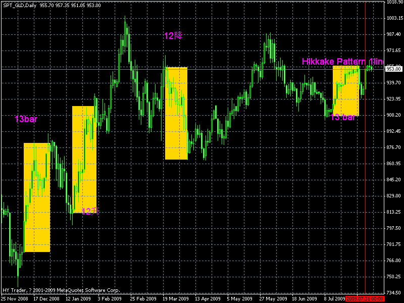 Gold Ҳhikkake pattern
