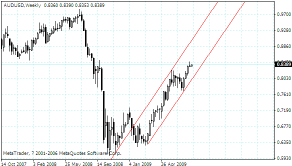 audusd.gif