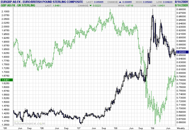eurgbp-gbp-w-8-10-09-comparison.gif